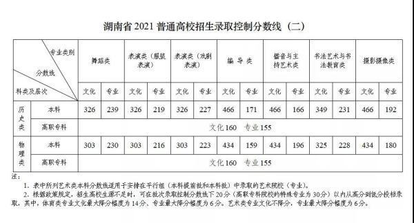 2021湖南高考分数线