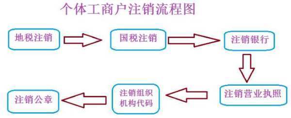 在深圳的个来自体工商户怎么注销?