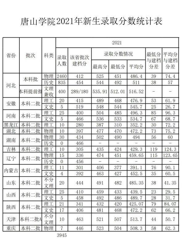 唐山学院是一本还是二本