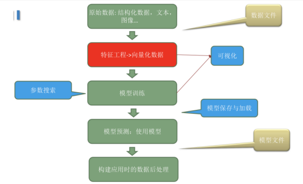 算法特征包括什么