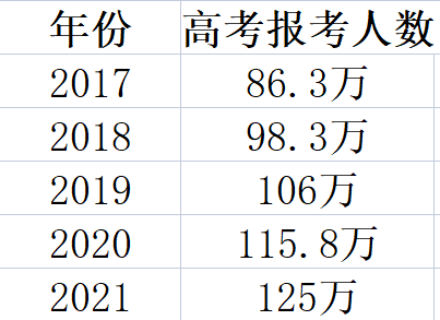 2021河源病均确在又南高考人数总数