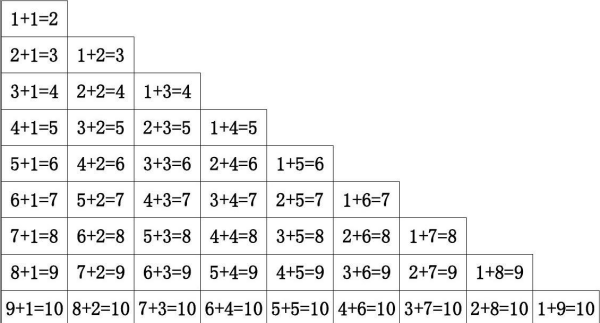 10以内加法表