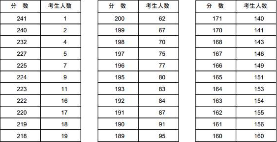 2020年高考一分一段表