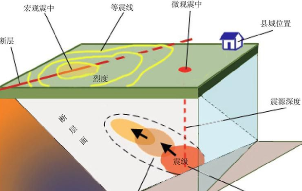 什么是地震？地震分为哪几类