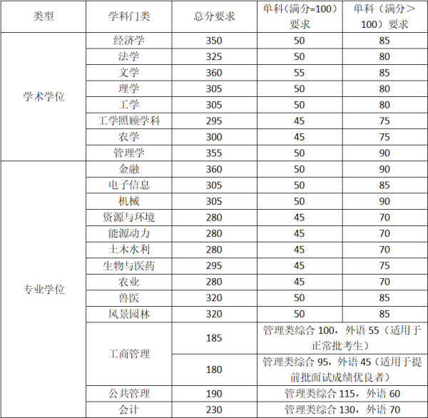 中国农业大学考研分数线2021