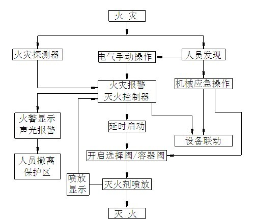 二氧化碳气体灭火系统的简介