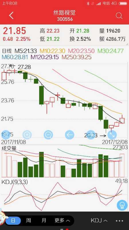 丝路视觉300556这支股票现在买入适合吗