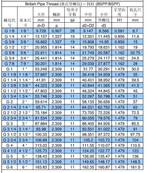 英制螺纹尺寸表是怎样的？