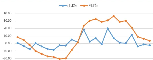 想知道周环比怎么算？