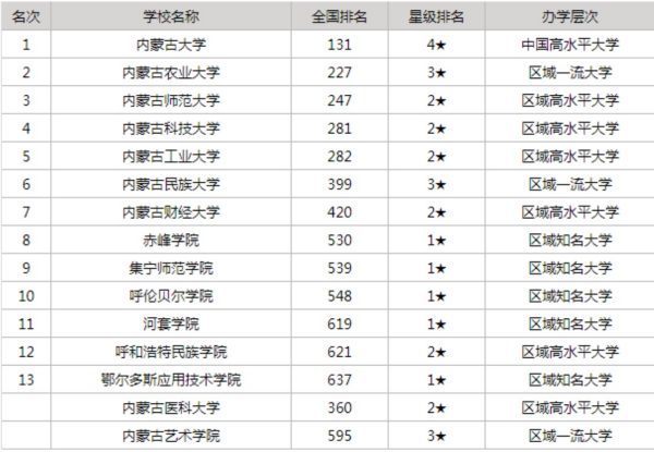 内蒙古大学排名