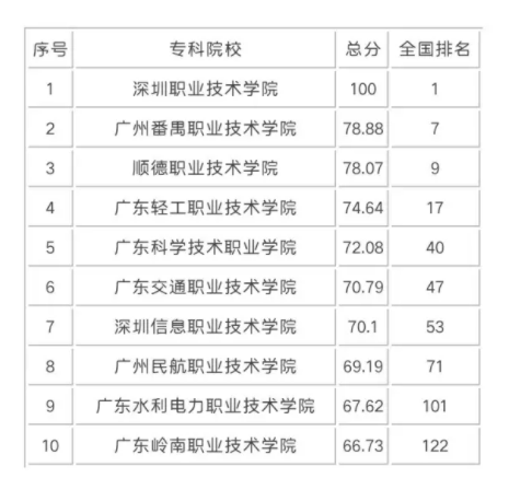 广东专科学校排名榜公办