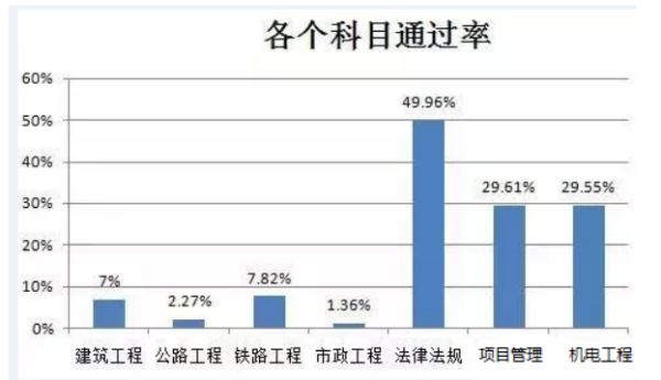 一建来自的通过率有多少