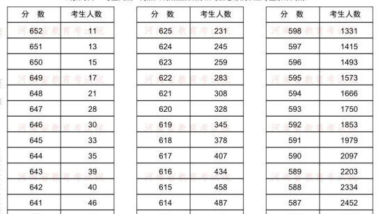 河南一分一段来自表2022