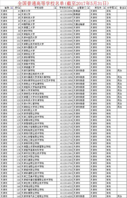 天津都有哪些大学？