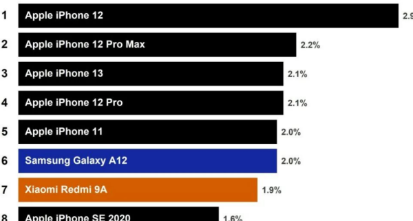 2021世界手机销量排名前十名