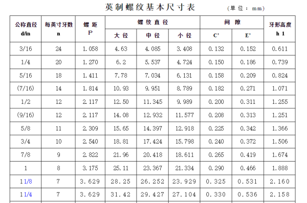 英制螺纹规格表是什么？