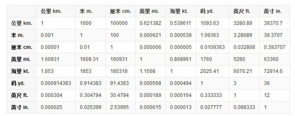 一米等于多少厘米？