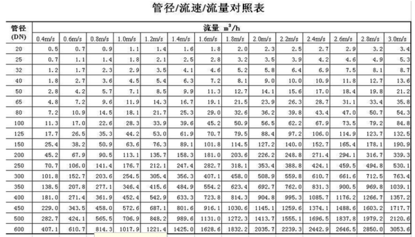 管径流速流量对照表