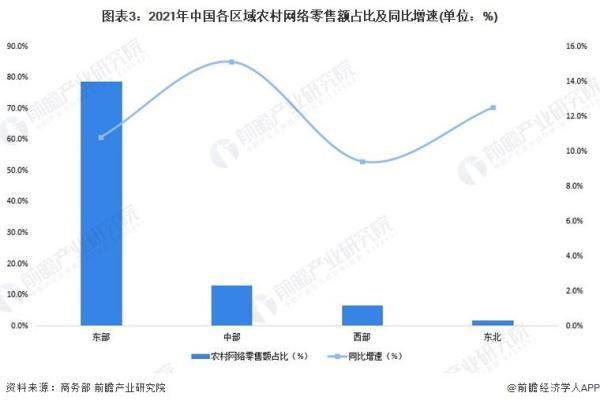 分析农村电商现状