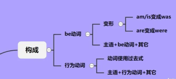 一般过去式的思维导图英文