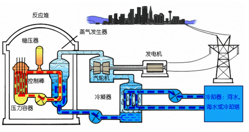 核电站工作原理