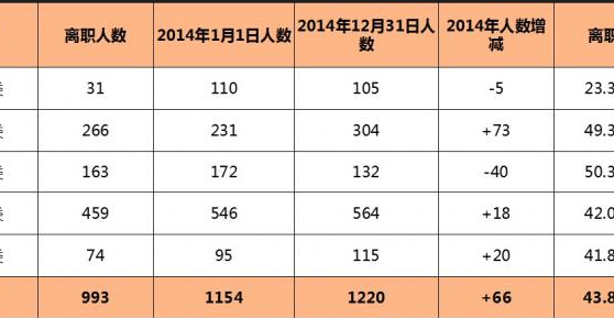 离职率的计算公式是什么?