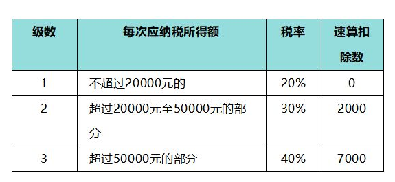 劳务报酬所得税计算方法是什么？