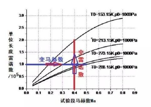 雷诺数计算公式？