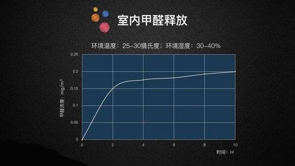 甲醛挥发时间特性曲线