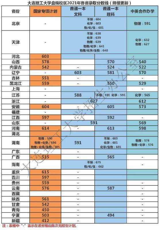 大连理工大学盘锦校区分数线2021