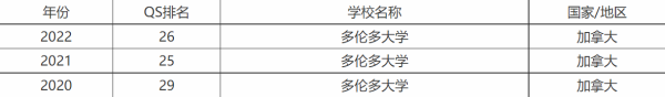 多伦多大学排名世界排名