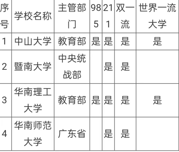 广东211大学名单