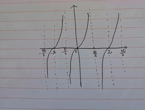 y=tanx的图像和性质是什么?