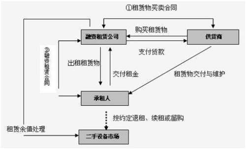 经营租赁和融资属当任租赁的主要区别是什么?