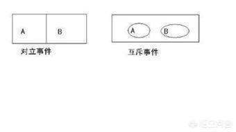 对立事来自件和互斥事件的区别