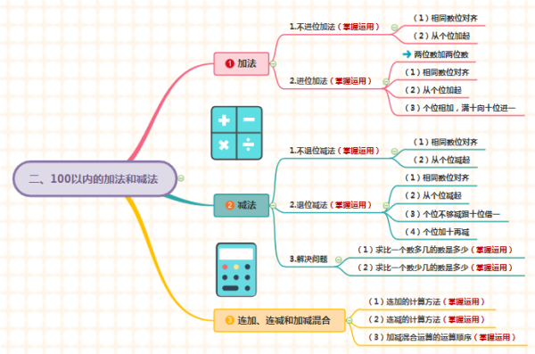 二年级上册思维导图一百以内的加减法怎么画画