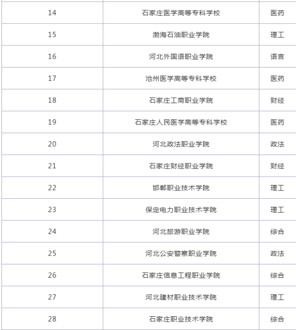 河北专科学校来自排名及分数线