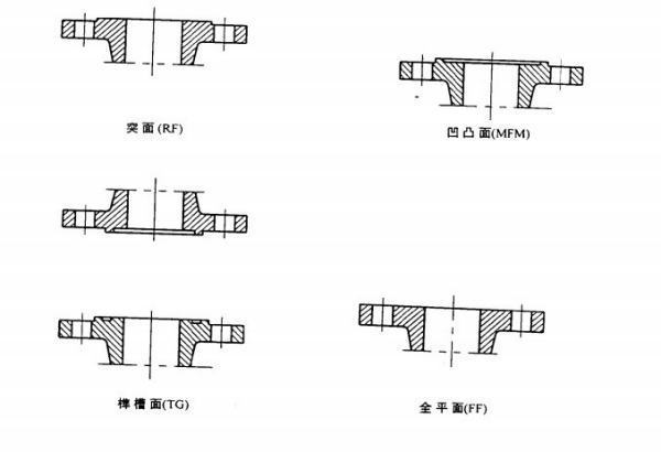法兰的连接面形式来自FF和RF是有什么区别