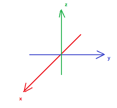 x轴y轴z轴代表什么方向运动的