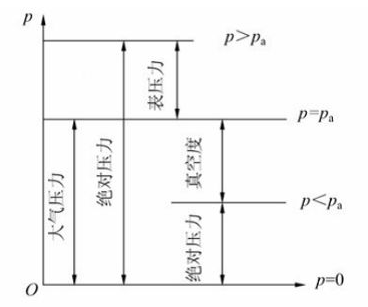 绝对压力和相对压力有什么区别