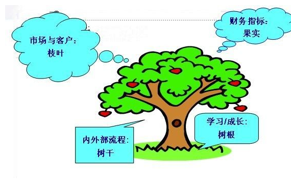 简单阐述平衡计分卡中4个维度间的关系？