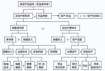 杜邦分析图的来自介绍