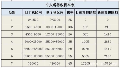 个人所得税中的速算扣除数是什么意思？