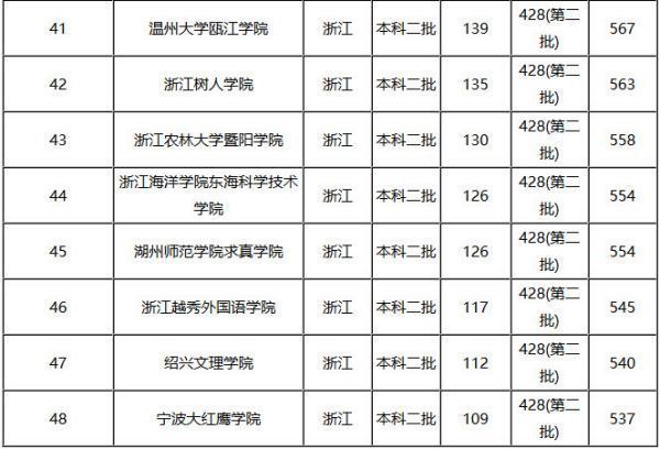 浙江二本大学排名及分数线