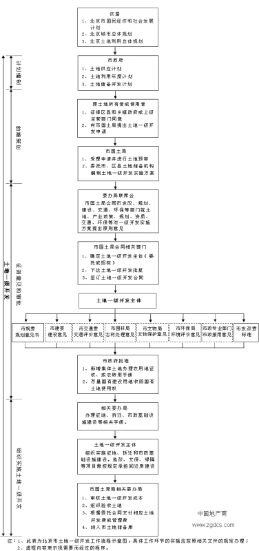 土地一级来自开发的暂行办法