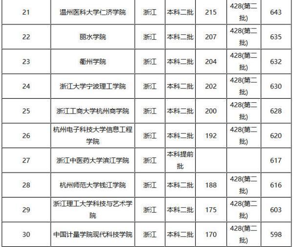 浙江二本大学排名及分数线