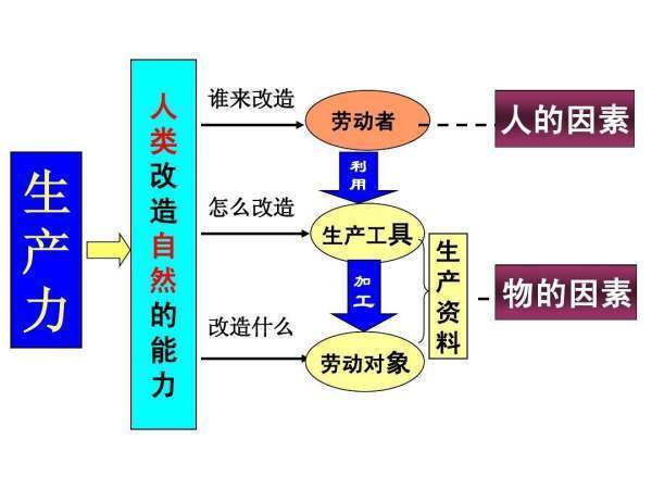 生产力是什么?