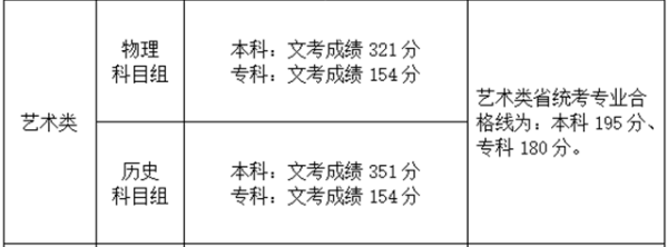 2022年福建高考分数线公布