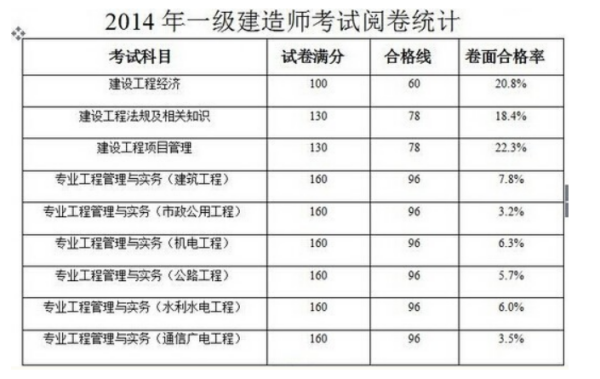 一建来自的通过率有多少