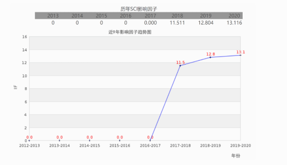 scien来自ce advances影响因子是什么？